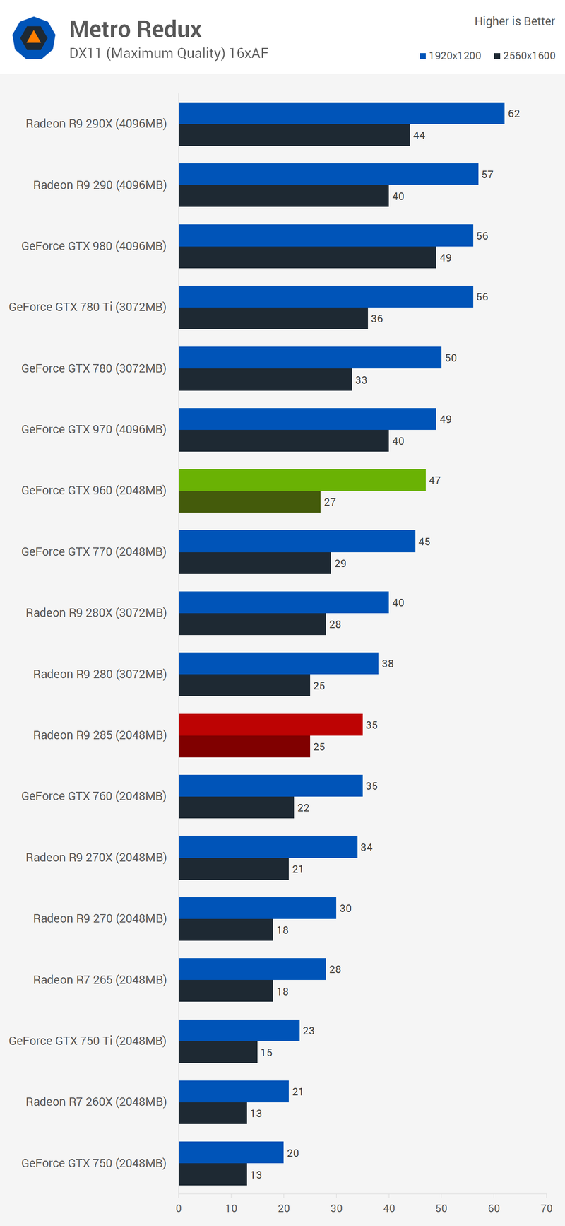 Illustration for article titled Geforce GTX 960 Review:Â Sweet Spot' GPU or Not?